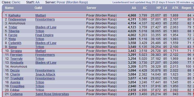 Top Povar Cleric AA 100