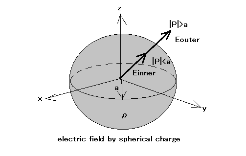 electric field by spherical charge