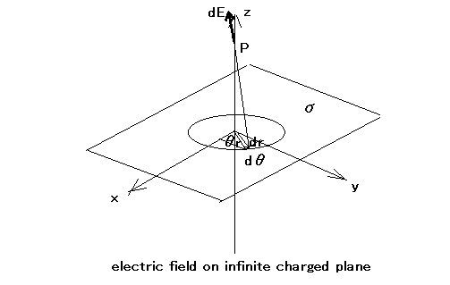 electirc field on infinite charged plane