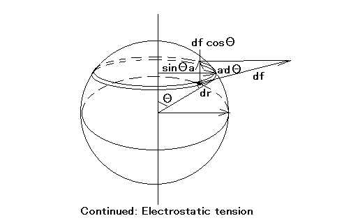 Continued Electrostatic tension