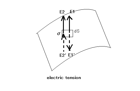 electric tension