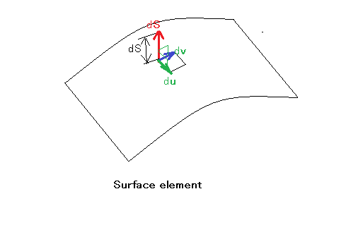 Suraface Element